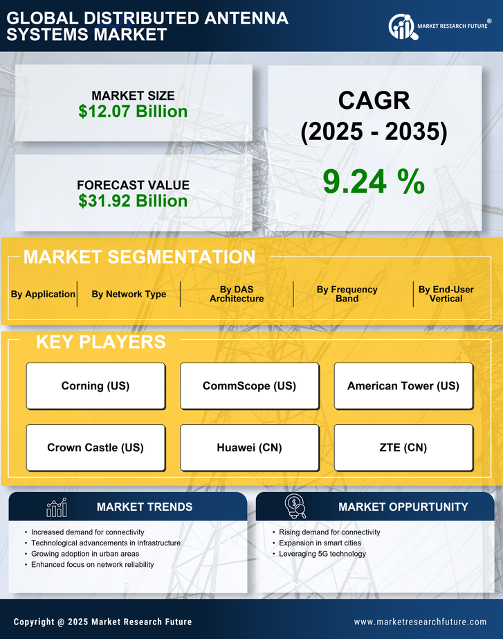 Distributed Antenna Systems Market Research Report - Global Forecast 2035 Infographic
