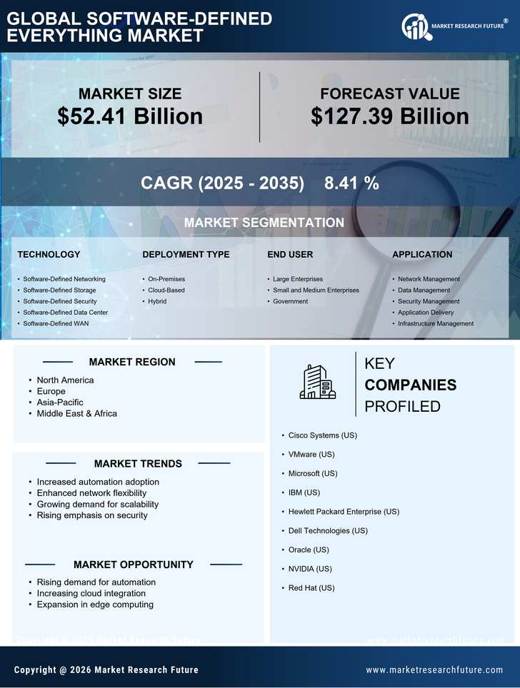 Software Defined Everything Market Research Report - Global Forecast till 2035 Infographic
