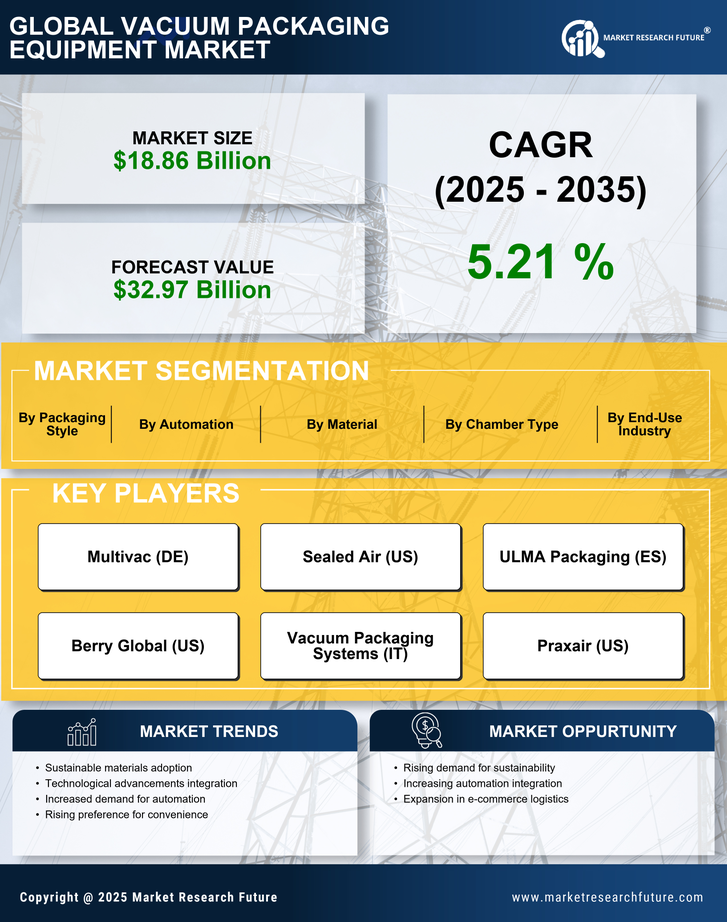 Vacuum Packaging Equipment Market Research Report- Global Forecast till 2035 Infographic