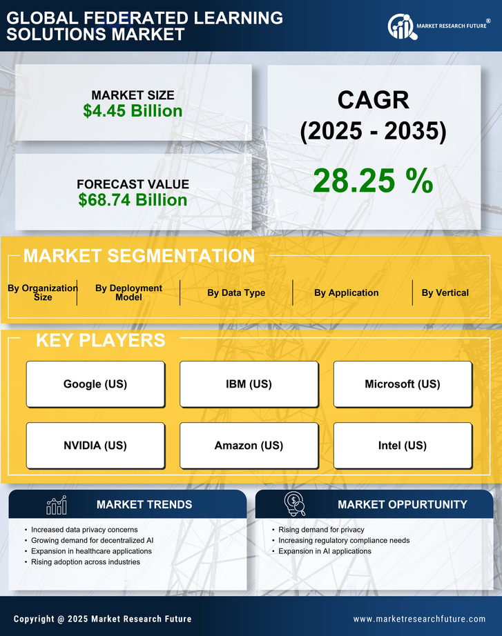 Federated Learning Solutions Market Research Report - Global Forecast 2035 Infographic