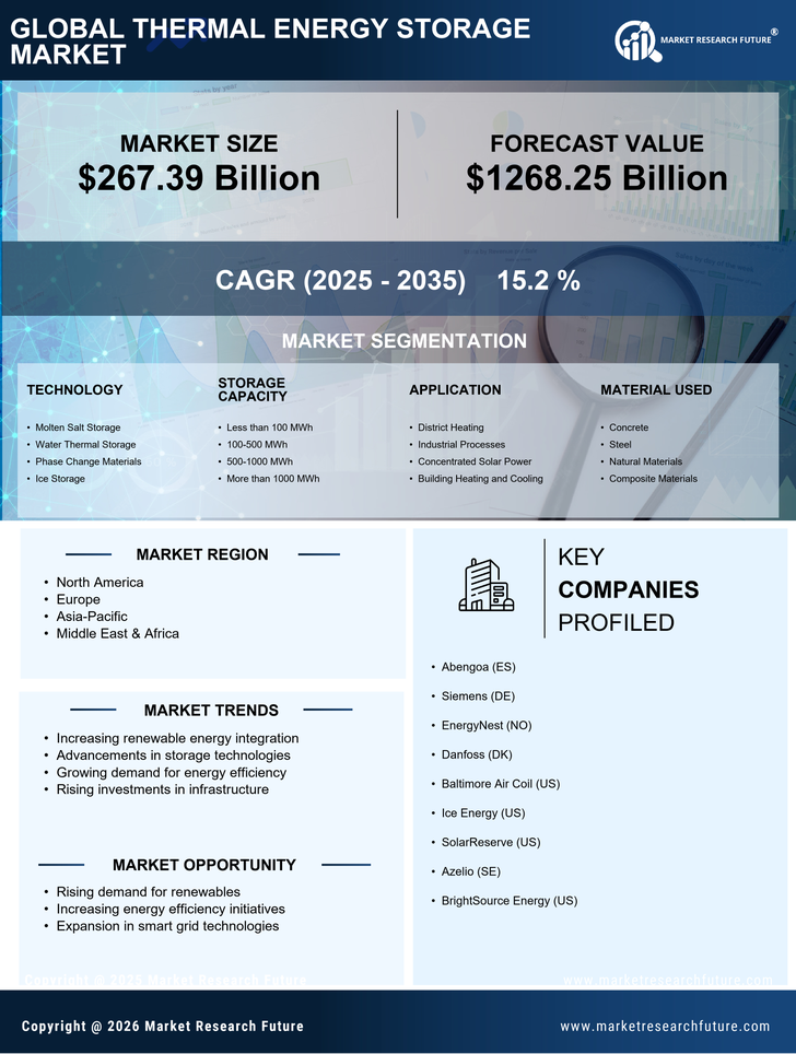Thermal Energy Storage Market Research Report - Global Forecast till 2035 Infographic