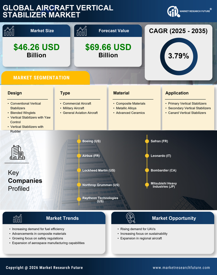 Aircraft Vertical Stabilizer Market Research Report — Global Forecast till 2035 Infographic