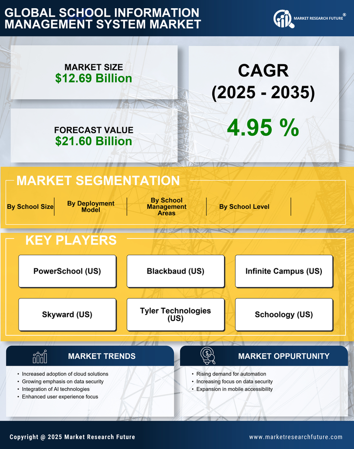 Global School Information Management System Market Research Report — Global Forecast till 2035 Infographic