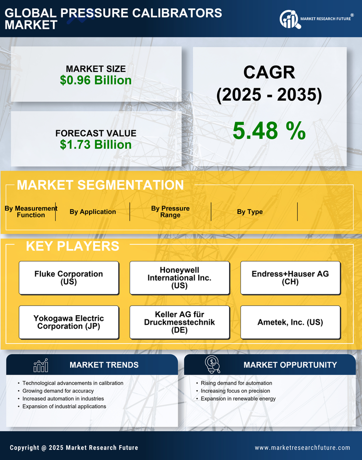 Pressure Calibrators Market Research Report — Global Forecast till 2035 Infographic