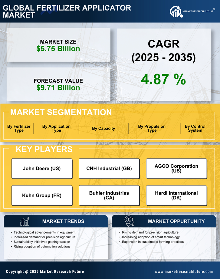 Fertilizer Applicator Market Research Report - Forecast till 2035 Infographic