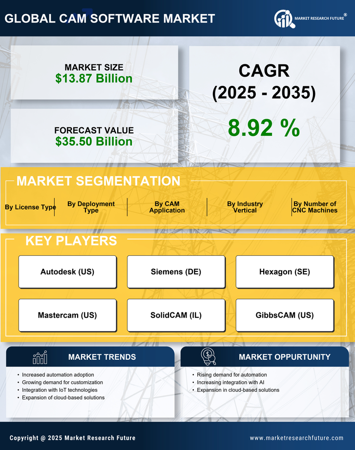 Cam Software Market Research Report - Forecast till 2035 Infographic