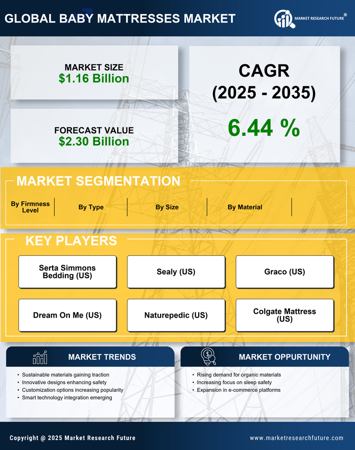 Baby Mattresses Market Research Report - Global Forecast by 2035 Infographic