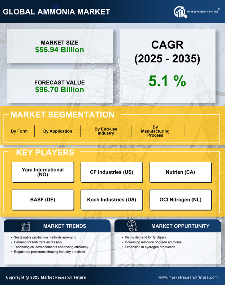 Ammonia Market Research Report - Global Forecast till 2035 Infographic