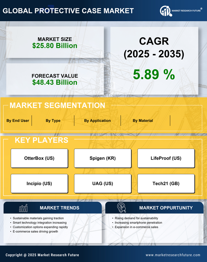 Protective Case Market Research Report — Global Forecast till 2035 Infographic