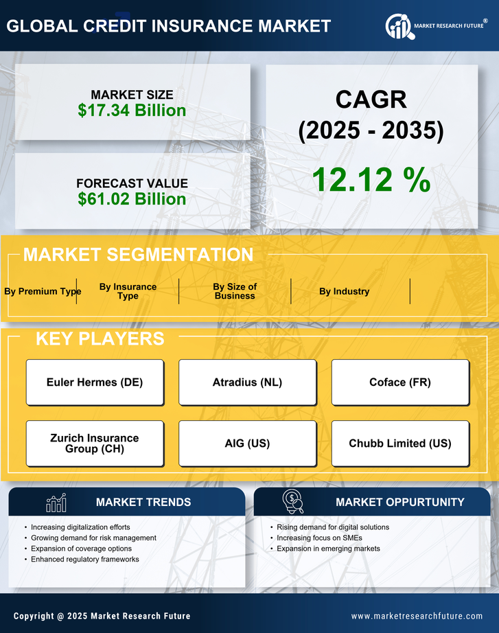 Credit Insurance Market Research Report- Forecast till 2035 Infographic