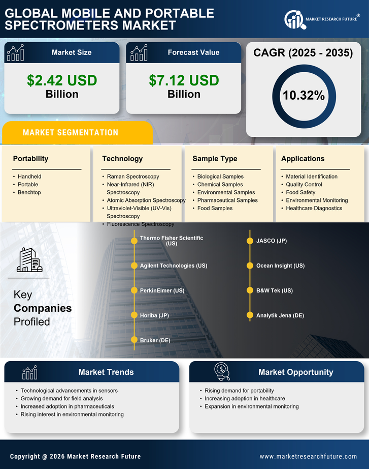 Mobile and Portable Spectrometers Market Research Report—Forecast till 2035 Infographic