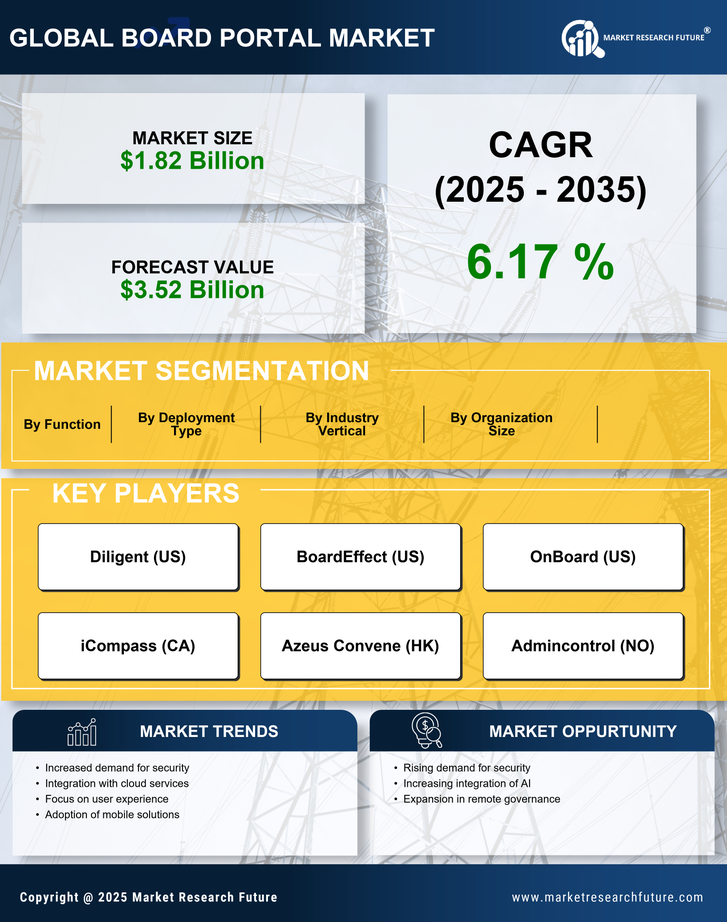Board Portal Market Research Report - Global Forecast till 2035 Infographic