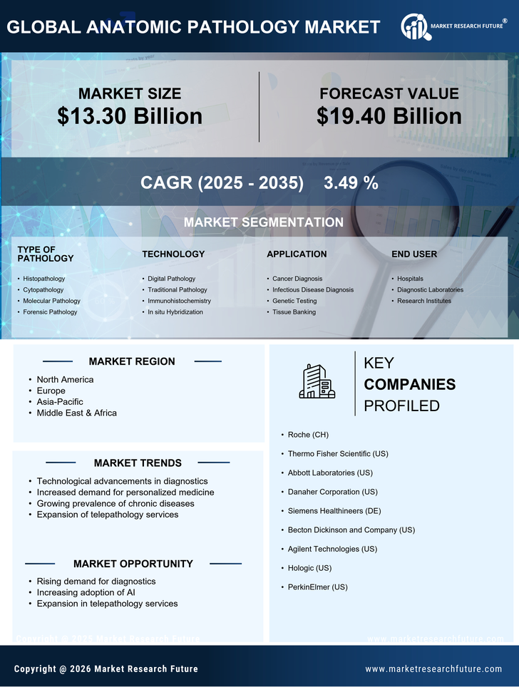 Anatomic Pathology Market Research Report - Global Forecast To 2035 Infographic