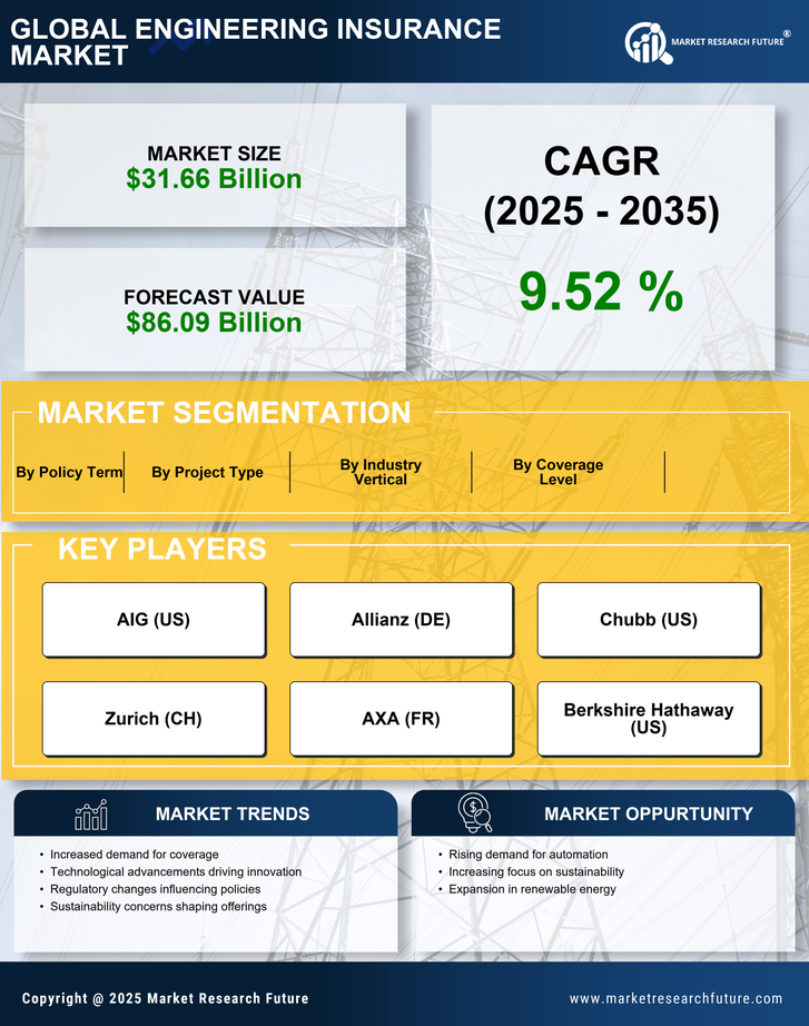 Engineering Insurance Market Research Report - Forecast till 2035 Infographic