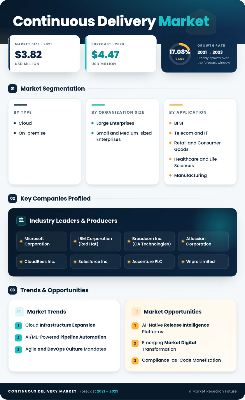 Continuous Delivery Market Research Report - Global Forecast to 2035 Infographic