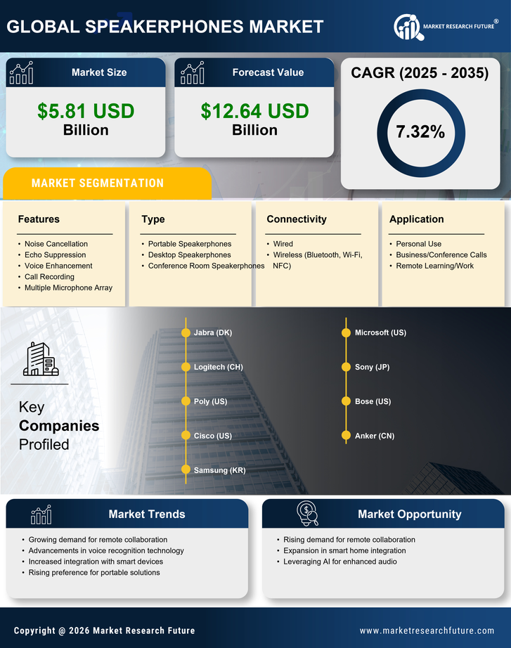 Speakerphones Market Research Report - Forecast Till 2035 Infographic