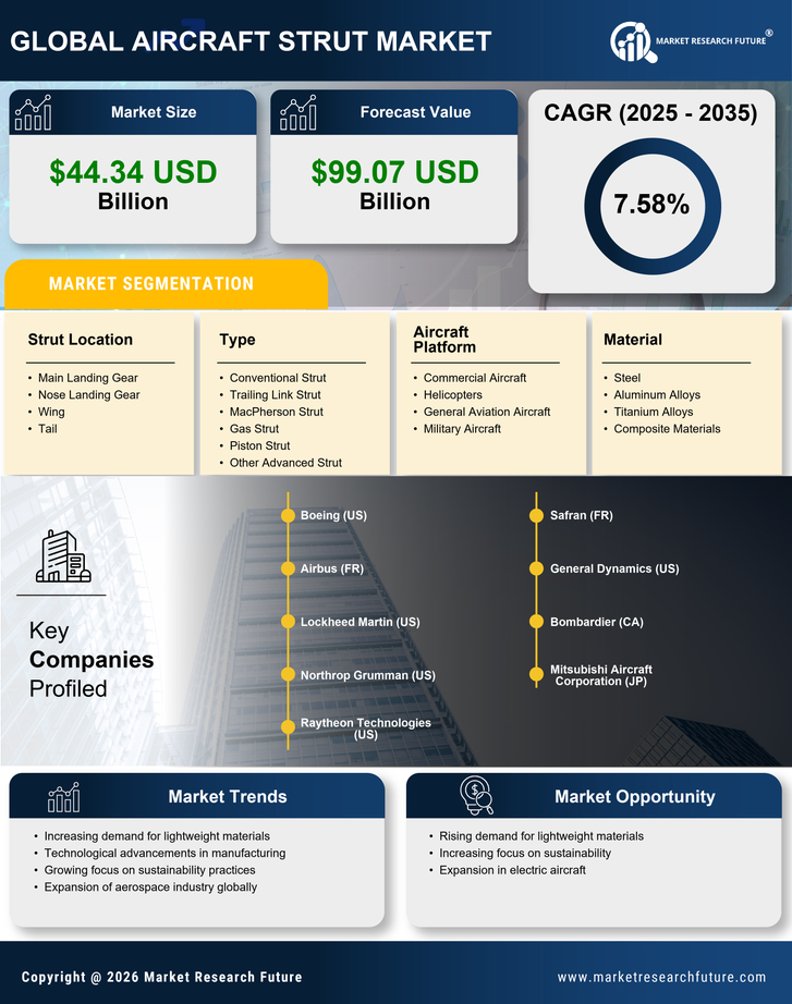 Aircraft Strut Market Research Report—Forecast till 2035 Infographic