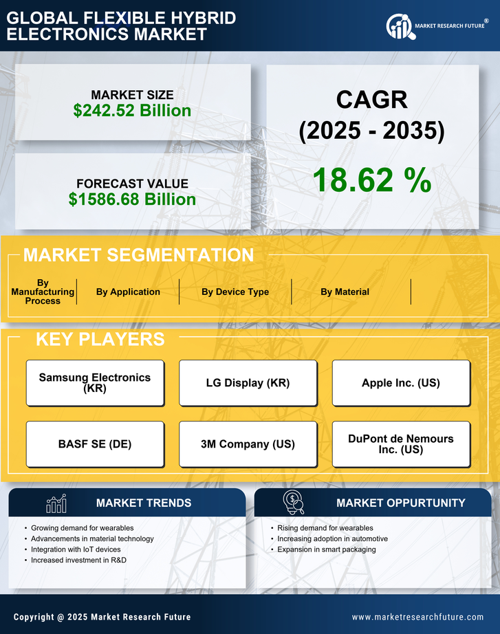 Flexible Hybrid Electronics Market Research Report—Forecast Till 2035 Infographic