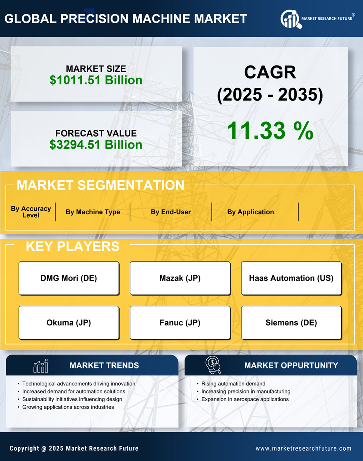 Precision Machine Market Research Report—Forecast till 2035 Infographic