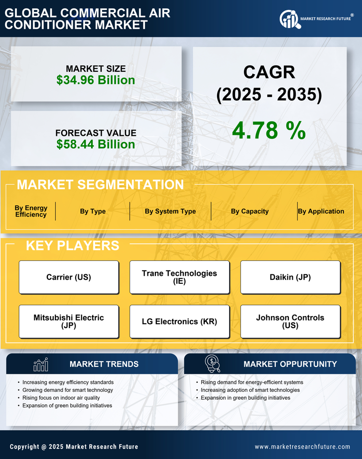 Commercial Air Conditioner Market Research Report - Global Forecast by 2035 Infographic