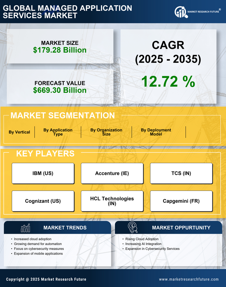 Managed Application Services Market Research Report - Global Forecast till 2035 Infographic