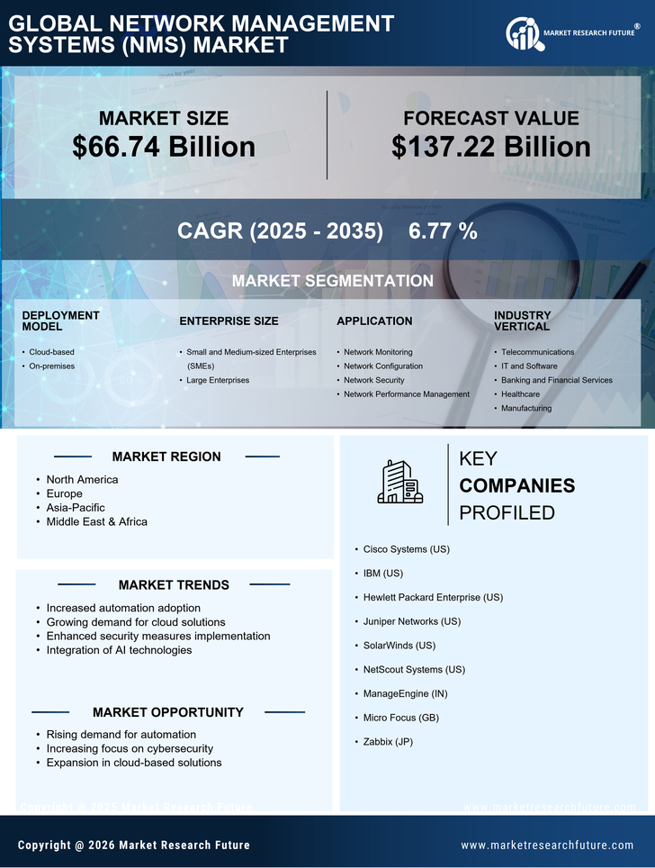 Network Management Systems Market Research Report-Global Forecast till 2035 Infographic