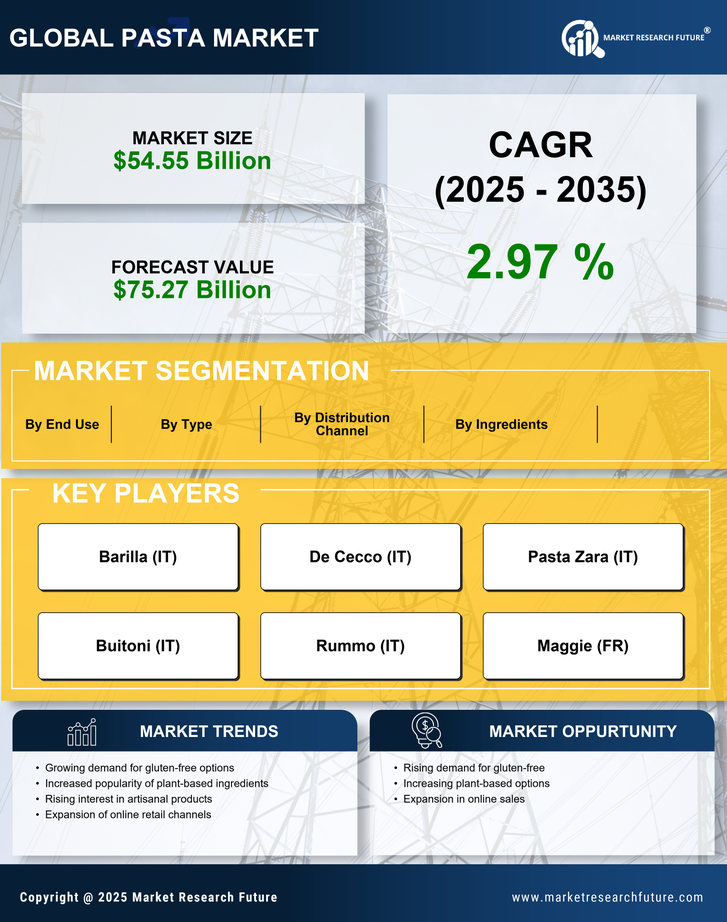 Pasta Market Research Report -Global Forecast till 2035 Infographic