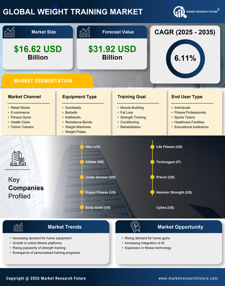 Weight Training Market Research Report - Global Forecast by 2035 Infographic