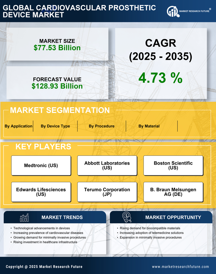 Cardiovascular Prosthetic Device Market Research Report — Global Forecast till 2035 Infographic