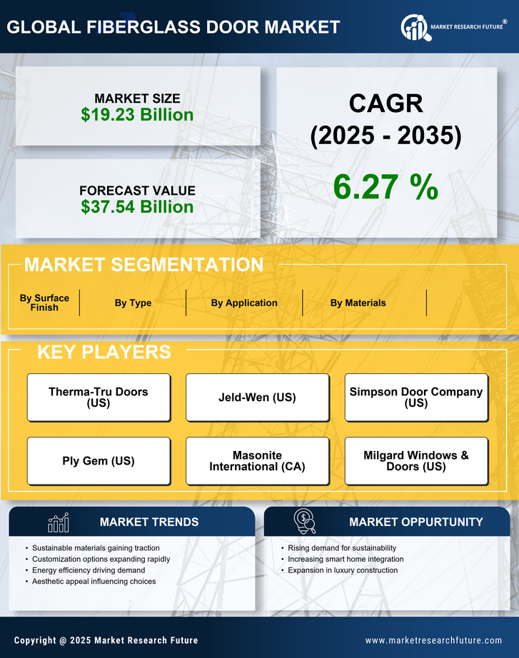 Fiberglass Door Market Research Report — Global Forecast till 2035 Infographic