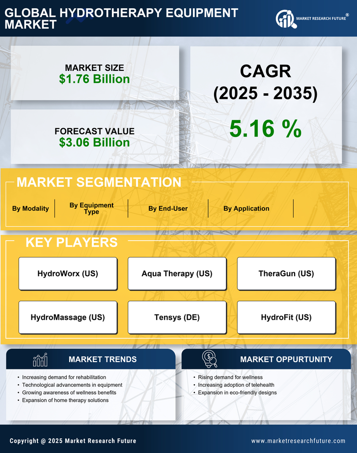 Hydrotherapy Equipment Market Research Report - Global Forecast 2035 Infographic
