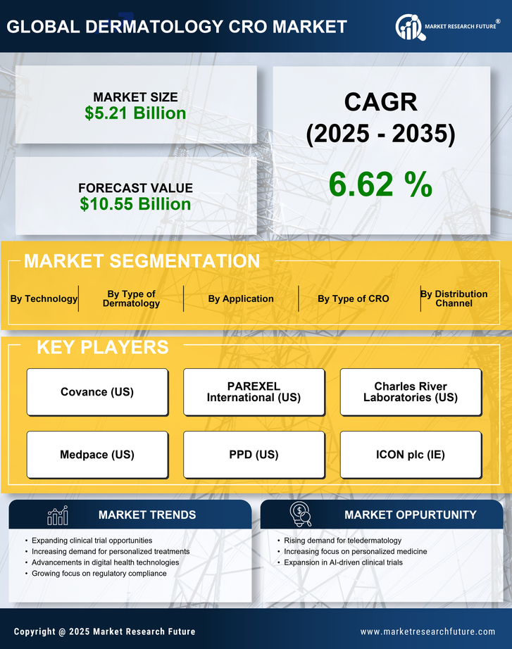 Dermatology CRO Market Research Report — Global Forecast till 2035 Infographic