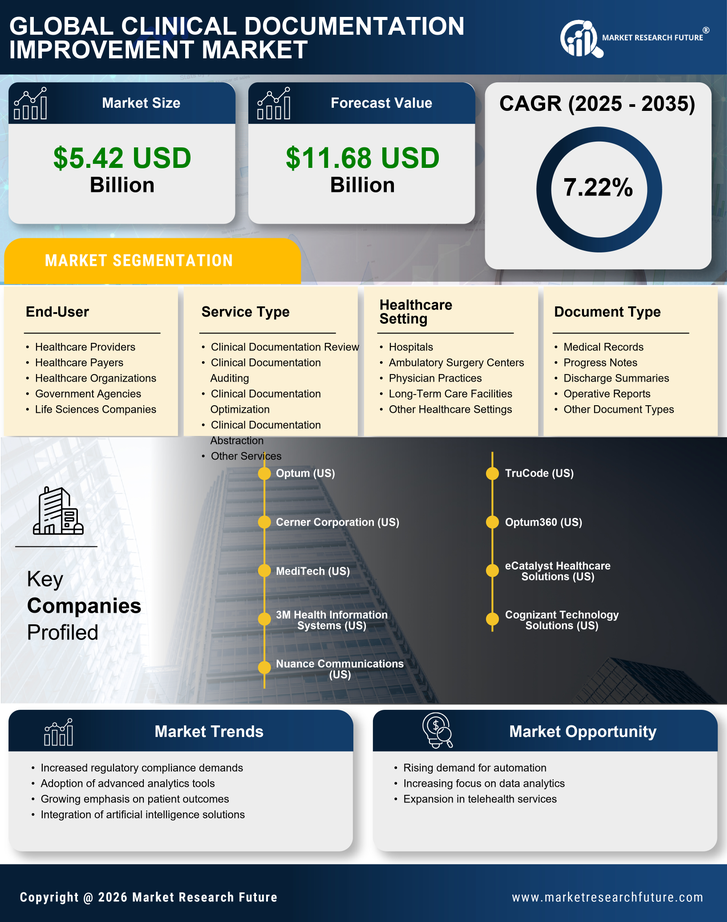 Clinical Documentation Improvement Market Research Report - Forecast till 2035 Infographic