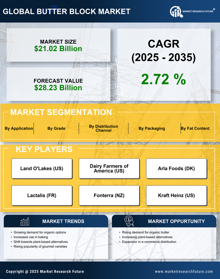 Butter Block Market Research Report — Global Forecast till 2035 Infographic