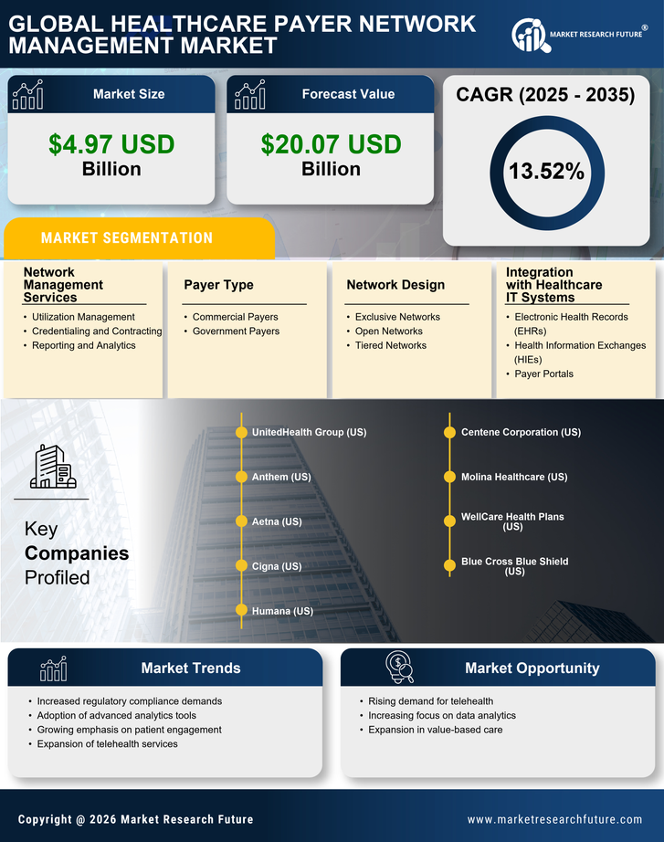 Healthcare Payer Network Management Market Research Report - Forecast 2035 Infographic