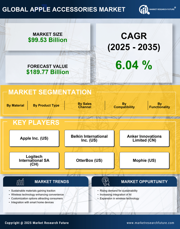Apple Accessories Market Research Report - Global Forecast by 2035 Infographic