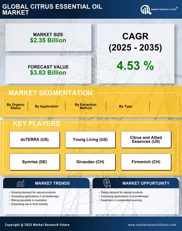 Citrus Essential Oil Market Research Report — Global Forecast till 2035 Infographic