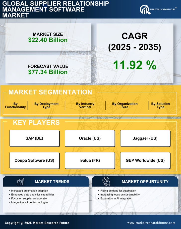 Supplier Relationship Management Software Market Research Report — Forecast till 2035 Infographic