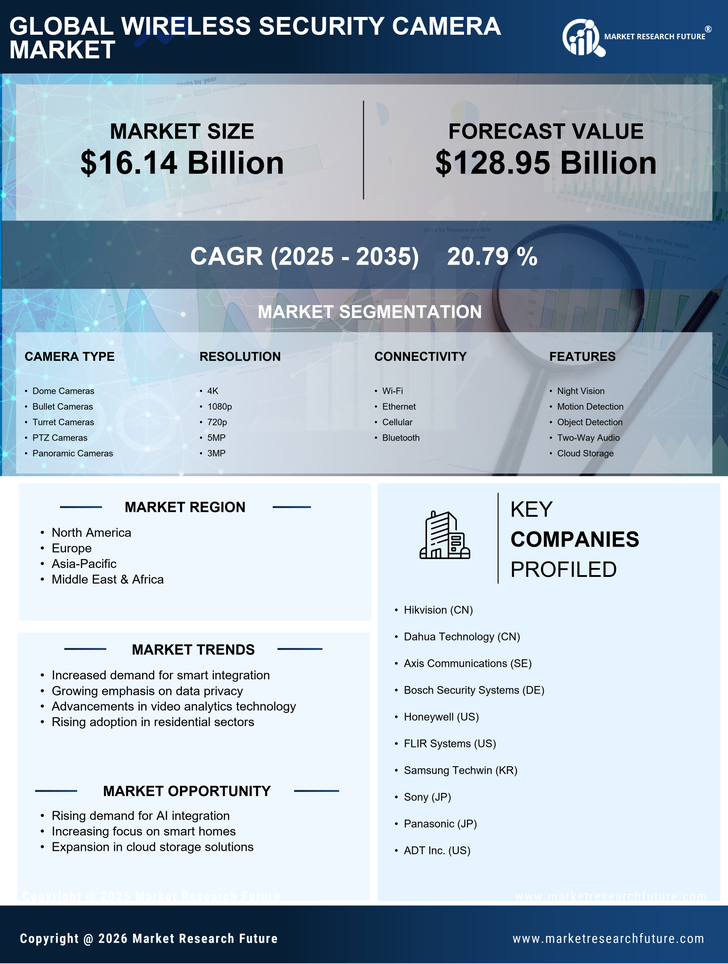 Wireless Security Camera Market Research Report - Global Forecast till 2035 Infographic