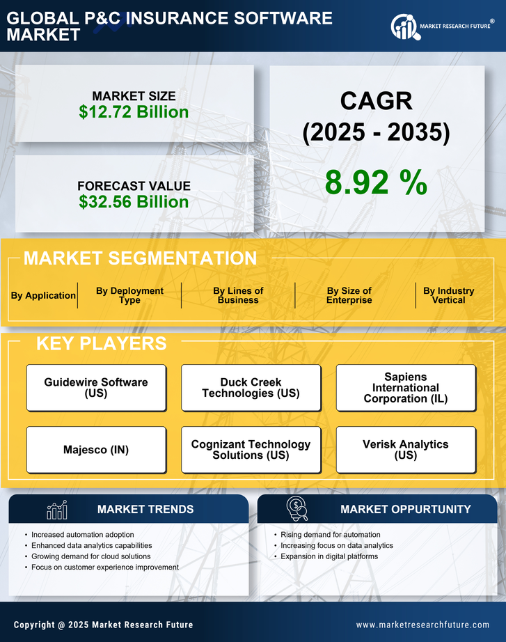 P&C Insurance Software Market Research Report — Global Forecast till 2035 Infographic