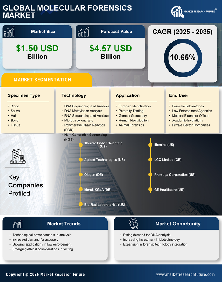 Molecular Forensics Market Research Report-Forecast till 2035 Infographic