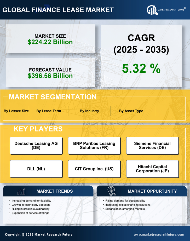 Finance Lease Market Research Report- Forecast Till 2035 Infographic