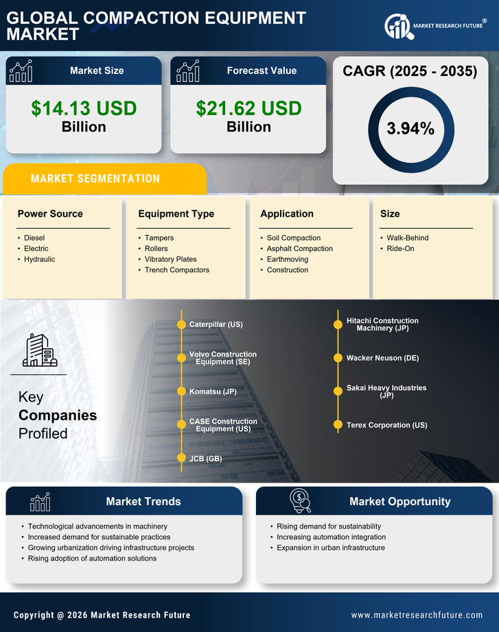 Compaction Equipment Market Research Report- Global Forecast till 2035 Infographic