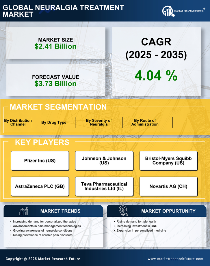 Neuralgia Treatment Market Research Report-Forecast till 2035 Infographic
