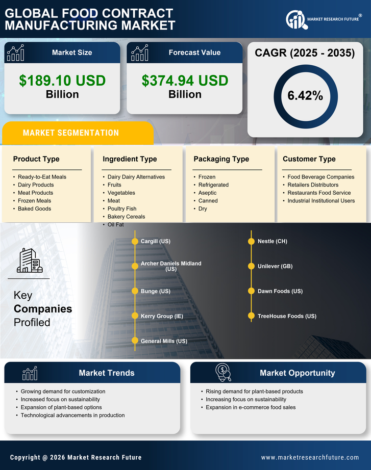Food Contract Manufacturing Market Research Report — Global Forecast till 2035 Infographic