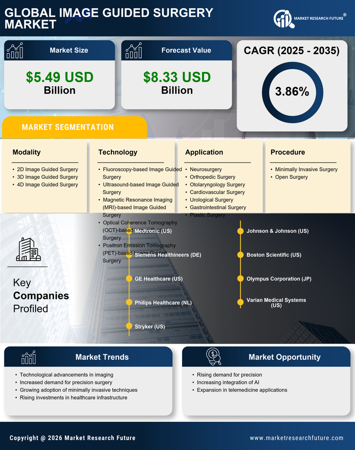 Image Guided Surgery Market Research Report — Global Forecast till 2035 Infographic