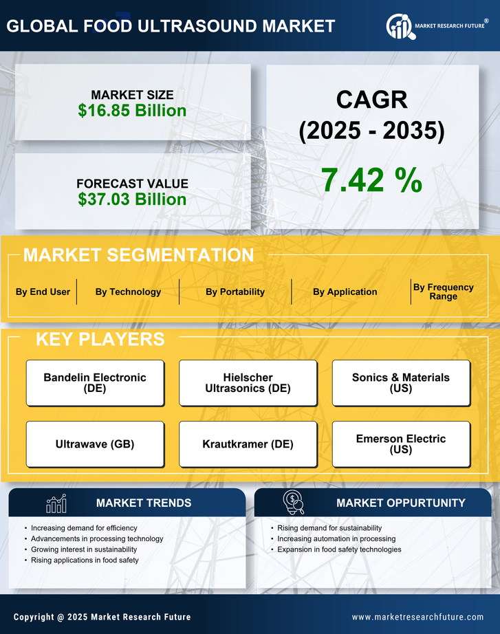Food Ultrasound Market Research Report — Global Forecast till 2035 Infographic