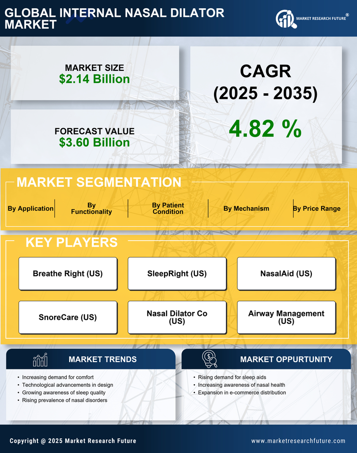 Internal Nasal Dilator Market Research Report — Global Forecast till 2035 Infographic