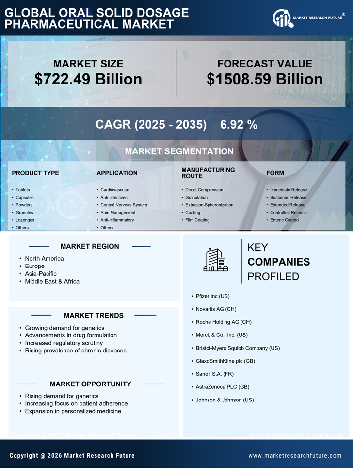 Oral Solid Dosage Pharmaceutical Market Research Report-Forecast till 2035 Infographic