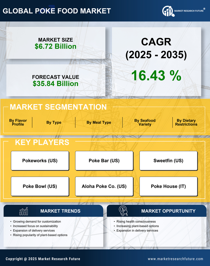 Poke Food Market Research Report — Global Forecast till 2035 Infographic